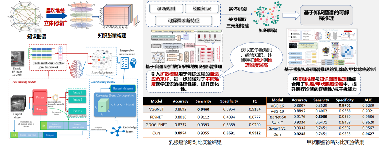 知识张量与类脑高阶推理